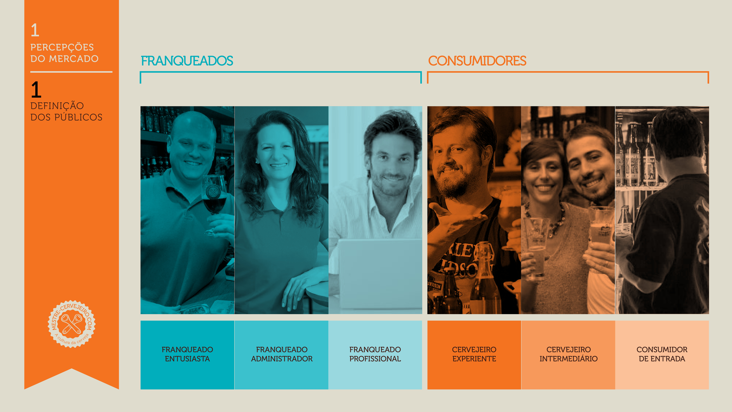 Página do brandbook com perfis de franqueados e consumidores.